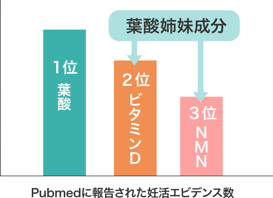 妊活に必要なビタミン