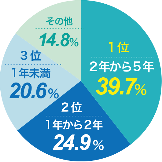 1位　2年から5年　39.7％、2位　1年から2年　24.9％、3位　1年未満　20.6％